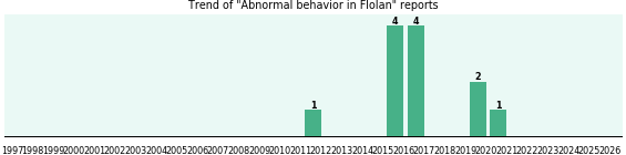 Could Flolan cause Abnormal behavior? Could Flolan cause Abnormal behavior?